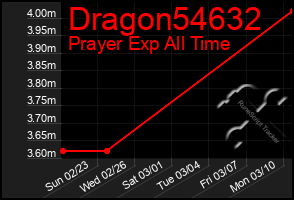 Total Graph of Dragon54632