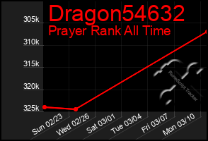 Total Graph of Dragon54632