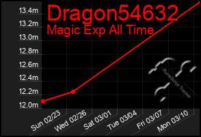 Total Graph of Dragon54632