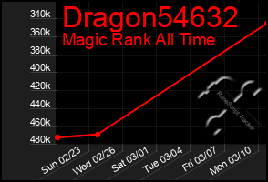 Total Graph of Dragon54632