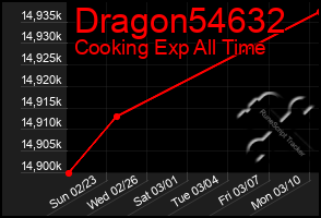 Total Graph of Dragon54632