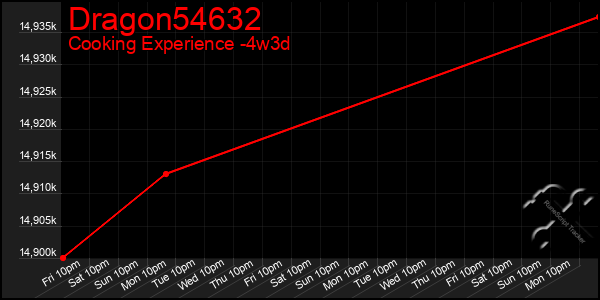 Last 31 Days Graph of Dragon54632