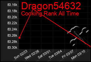 Total Graph of Dragon54632