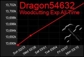 Total Graph of Dragon54632