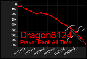 Total Graph of Dragon8124