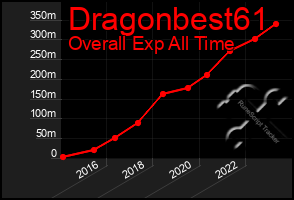 Total Graph of Dragonbest61