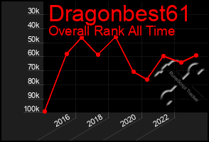 Total Graph of Dragonbest61