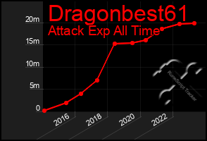 Total Graph of Dragonbest61