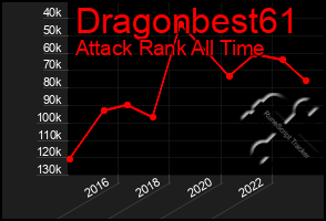 Total Graph of Dragonbest61