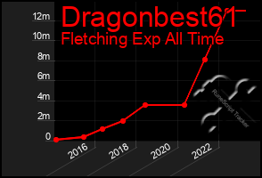 Total Graph of Dragonbest61