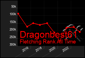 Total Graph of Dragonbest61