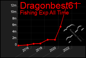 Total Graph of Dragonbest61