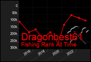 Total Graph of Dragonbest61