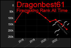 Total Graph of Dragonbest61