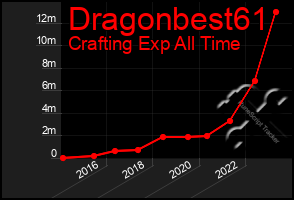 Total Graph of Dragonbest61