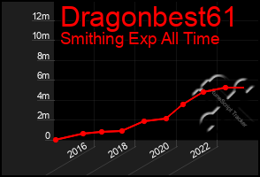 Total Graph of Dragonbest61