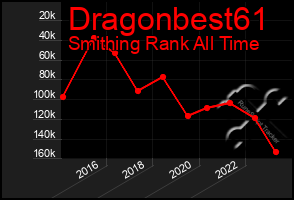 Total Graph of Dragonbest61