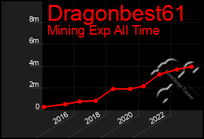 Total Graph of Dragonbest61