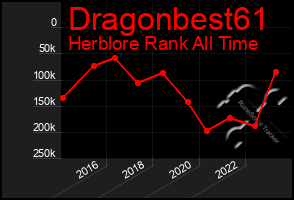 Total Graph of Dragonbest61