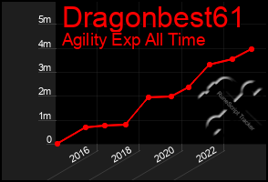 Total Graph of Dragonbest61