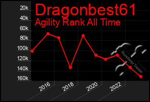 Total Graph of Dragonbest61