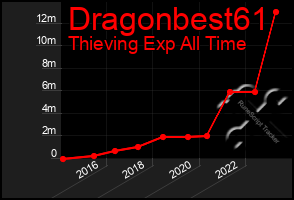 Total Graph of Dragonbest61