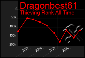 Total Graph of Dragonbest61