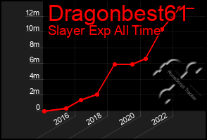 Total Graph of Dragonbest61