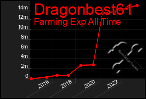 Total Graph of Dragonbest61