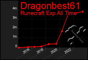 Total Graph of Dragonbest61