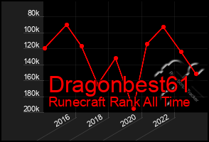 Total Graph of Dragonbest61