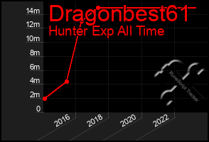 Total Graph of Dragonbest61