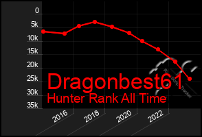 Total Graph of Dragonbest61