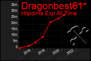 Total Graph of Dragonbest61