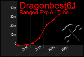 Total Graph of Dragonbest61