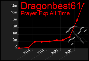 Total Graph of Dragonbest61