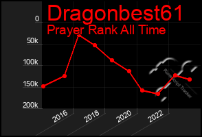 Total Graph of Dragonbest61