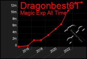 Total Graph of Dragonbest61