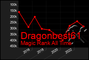 Total Graph of Dragonbest61