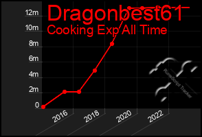 Total Graph of Dragonbest61