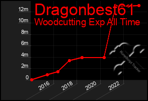 Total Graph of Dragonbest61