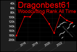 Total Graph of Dragonbest61