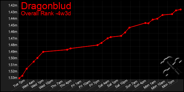 Last 31 Days Graph of Dragonblud