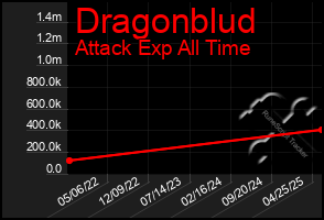 Total Graph of Dragonblud
