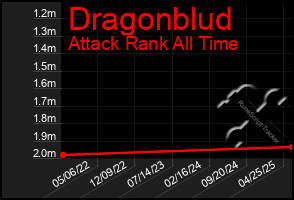 Total Graph of Dragonblud