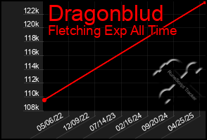 Total Graph of Dragonblud