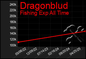 Total Graph of Dragonblud