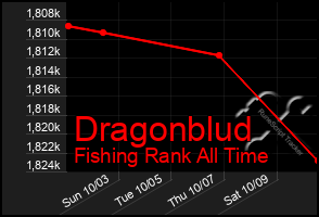 Total Graph of Dragonblud