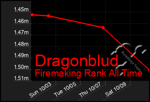Total Graph of Dragonblud