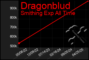 Total Graph of Dragonblud